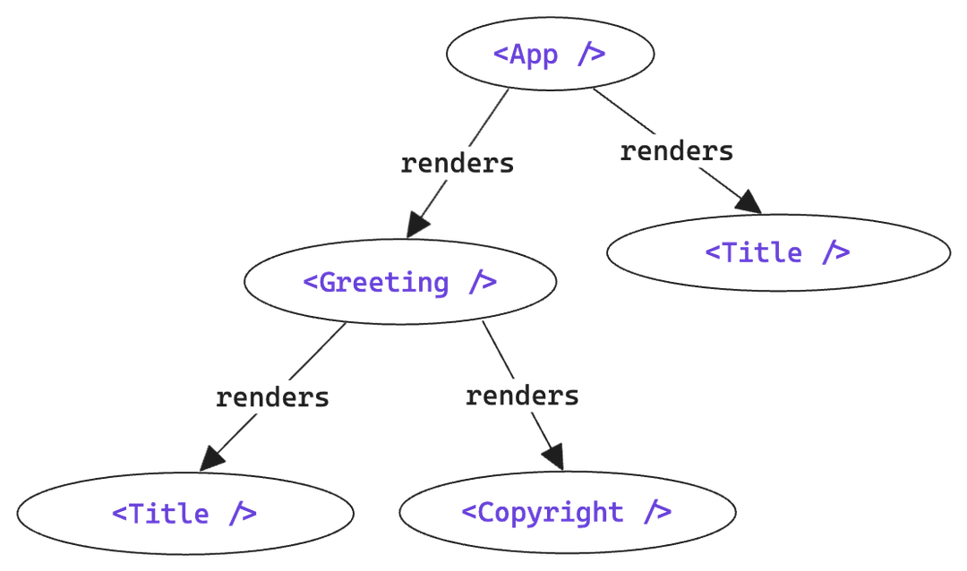 Tree graph with 5 nodes. The root of the tree is App, with two arrows extending from it to nodes Greeting and Title. The arrows are labelled renders. Greeting node also has two arrows extended pointing down to nodes Title and Copyright.